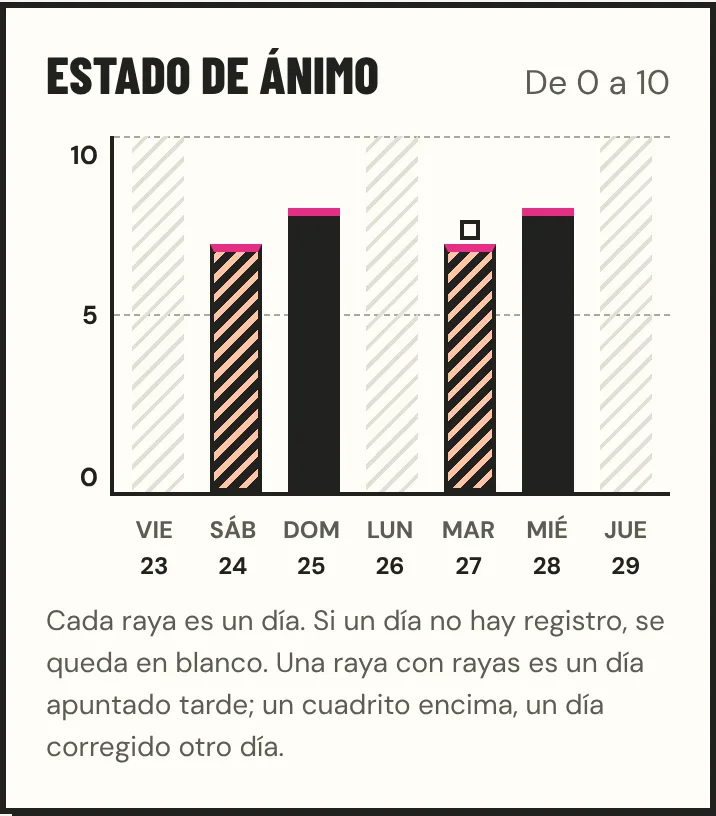 Captura de CrushCare: gráfica del estado de ánimo de una semana, de 0 a 10, con cuatro días apuntados y tres en blanco. Dos barras rayadas son días apuntados tarde.